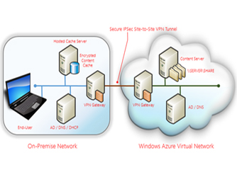 ʹWindows Server 2012ķ֧Ʒ