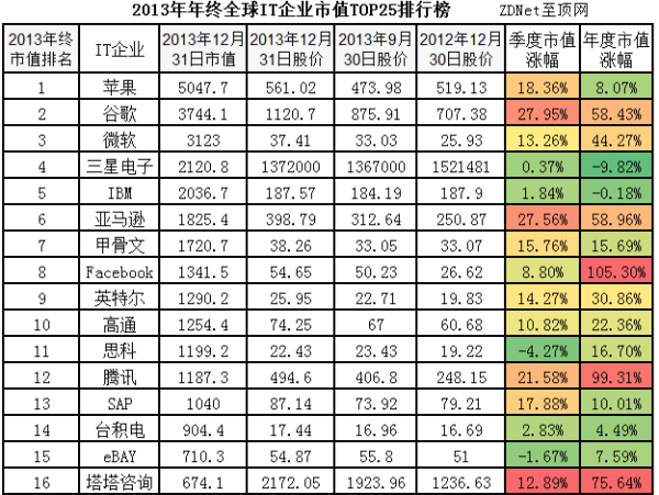 2013����ȫ��IT��ҵ��ֵTOP25���а�
