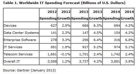 2013��ȫ��IT֧��Ԥ��3.7������Ԫ 