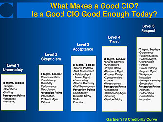 1314�ع���չ���������ؼ��ʽ���IT�ı�CIO����ҵ