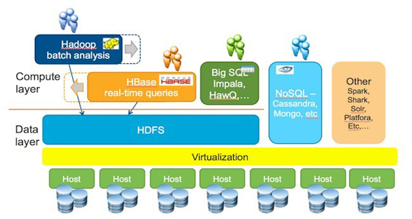 VMwareΪSerengeti���������⻯��������Hadoop֧��