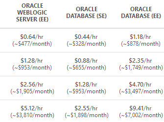 ΢Windows AzureOracle