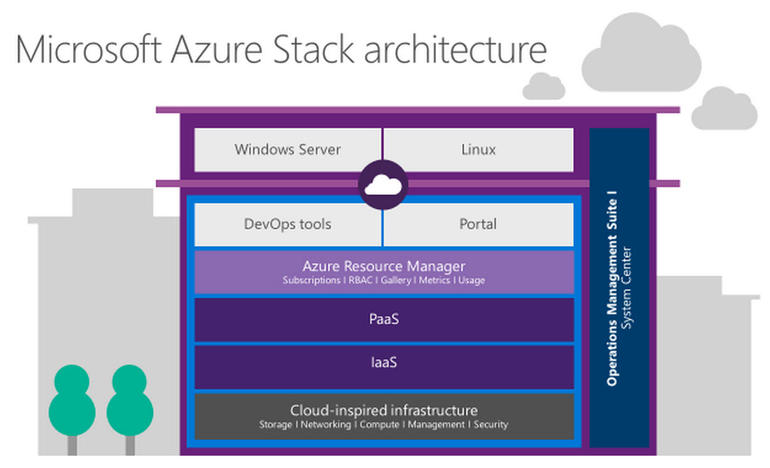 ΢��׼����˽���ƿͻ��Ƴ�Azure Stack