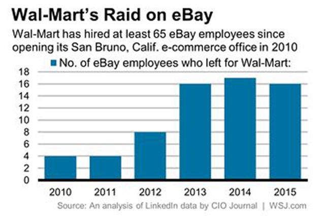 沃尔玛发力电商 6年从eBay挖走65名技术员工