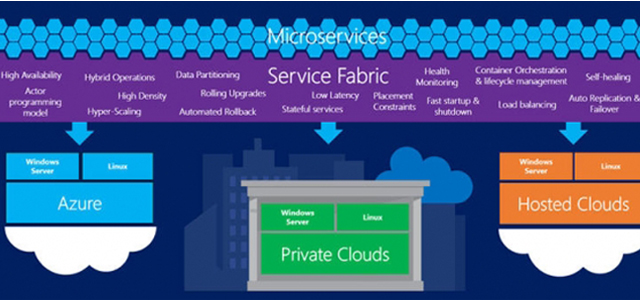 ΢��Build 2015ǰհ��Azure Service Fabric��ӭ���׸�������Ԥ����