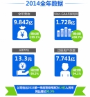 �ֶ���Ϸ2014��Ӫ��9.84��Ԫ �����󻷱���498.7%