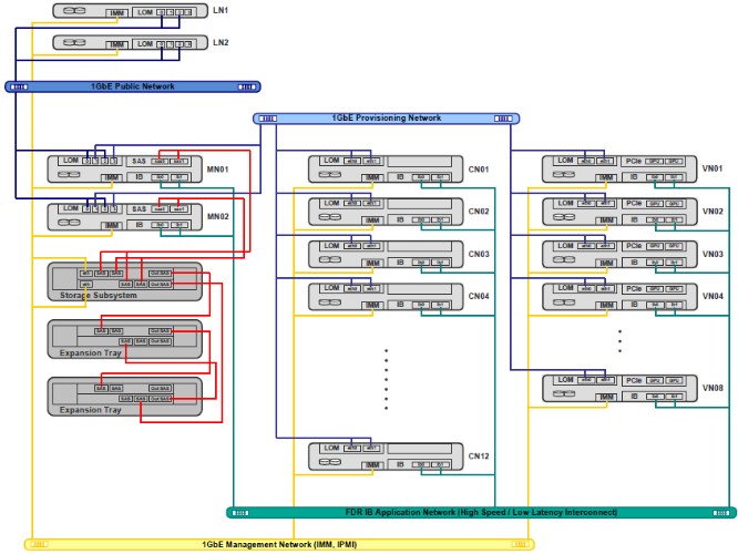 IBM Platform HPCģʽý