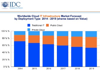 IDC2015ȫITʩ֧Ԥƽʵ26%ͬ