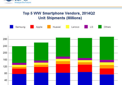 IDC：Q2全球智能手机出货量达3亿部 中国厂商成最大赢家