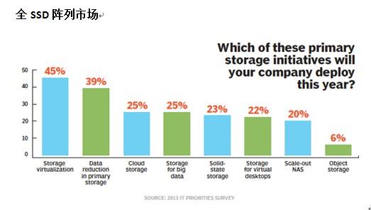 ȫSSD�����������������Ĵ洢����