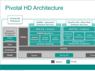 PivotalٴεȼHadoop̬Ȧ