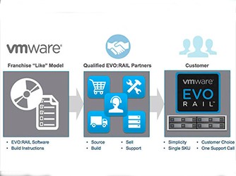 VMwareƳvSphereתƷ