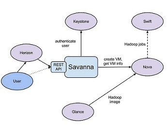 SaharaOpenStackHadoopں