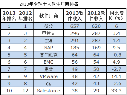 Gartner2013ȫʮ