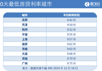 融360公布全国十大房贷利率城市 北京最低