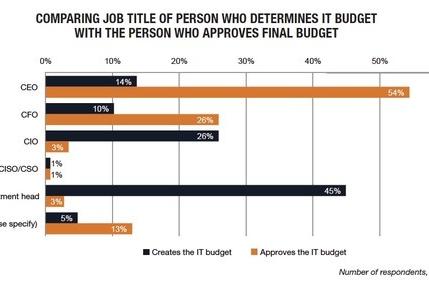 Gartner：预计2015年IT预算支出将扩大1%