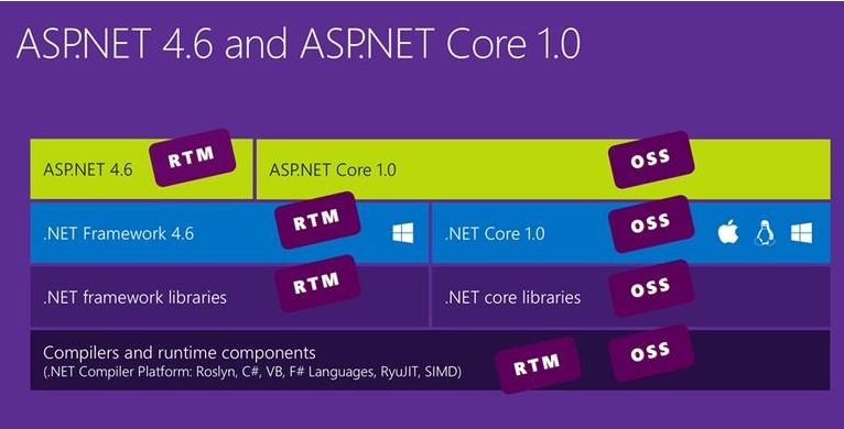 Ϊ֪ ΢ASP.NET 5