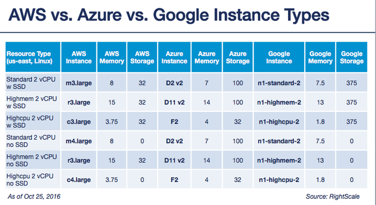 Ƽ۸ƴȸ vs AWS vs ΢Azure