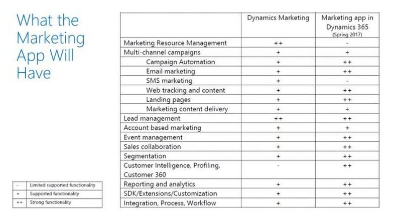 ΢Dynamics 365гӪӦóʲô