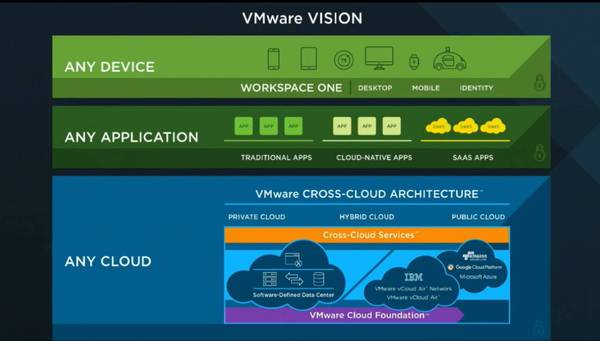 VMwareƳVMware Integrated OpenStack3һOpenStackƲƷ