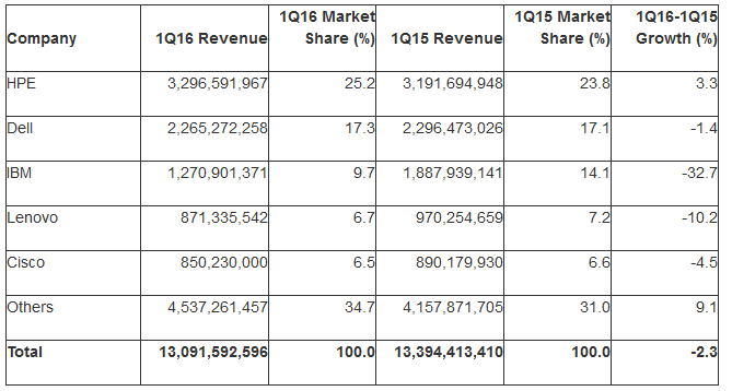 GartnerQ1ȫ»3.2%1.7%
