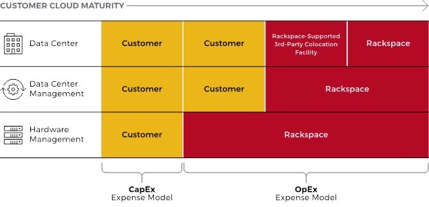 Rackspace   û