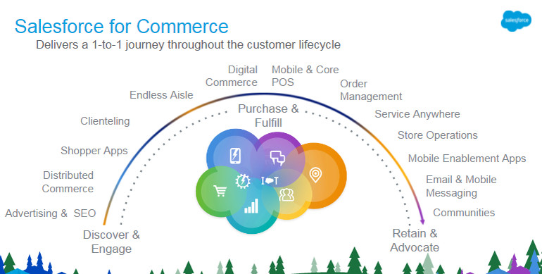 SalesforceDemandwareƳCommerce Cloud