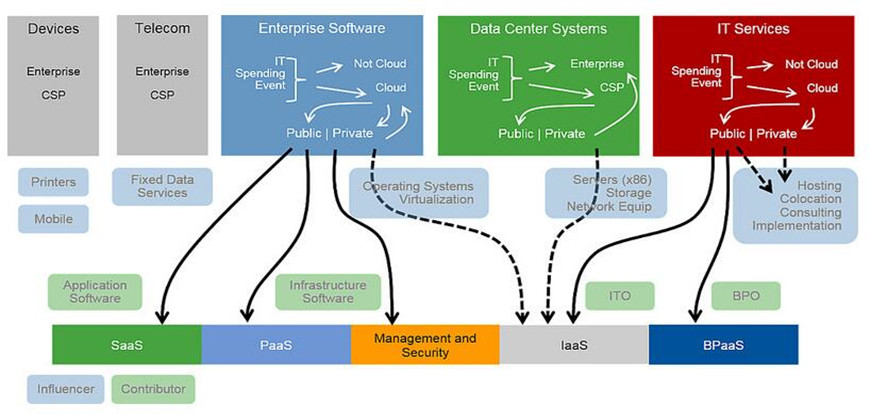 Gartner2020ꡰתơӰ쳬1ԪIT֧