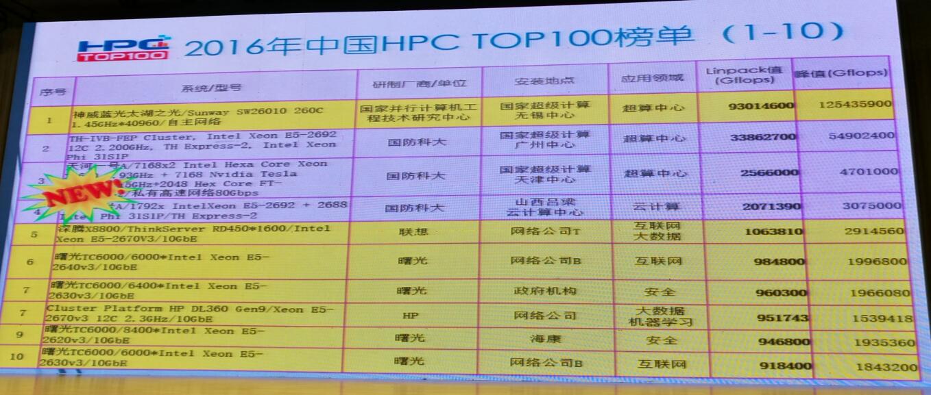 2016йܼTOP100й һ   