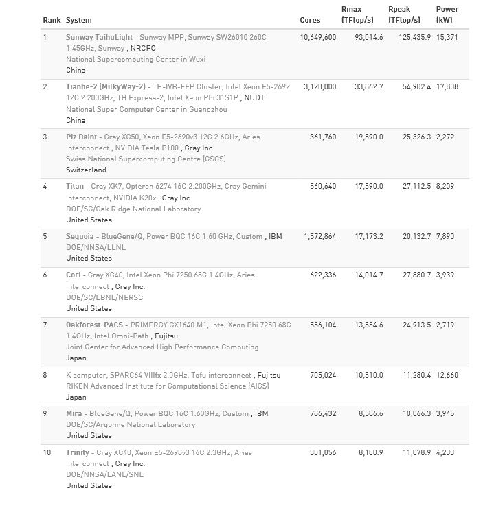 ISC2017TOP500 м±仯Ҫ֪