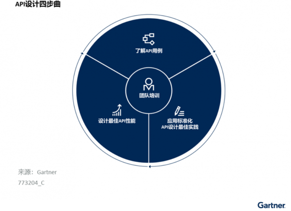 Gartner：中国卓越API设计的四个步骤