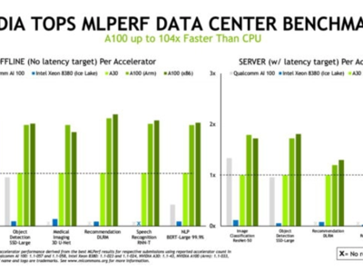 最强性能 NVIDIA与生态伙伴再创MLPerf推理基准测试佳绩