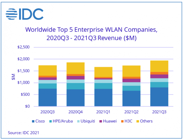 IDC：2021年第三季度全球企业WLAN市场保持增长势头