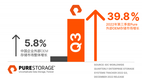 Pure Storage分享关于中国业务发展动态及2023年前景的最新洞察