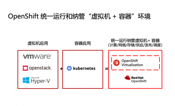 �������������⻯��OpenShift���⻯ʵ�֡�������һ����Ӧ���ִ���