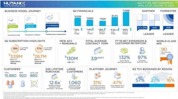 Nutanix�����ڶ����ȲƱ� ת��˳������ս����   