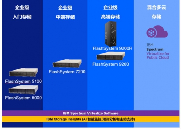 IBM����ȫ������������������ҵ�洢�ܹ�������