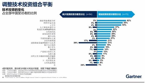 Gartner：2023年中国IT预算预计增长0.7%，CIO需要重新分配