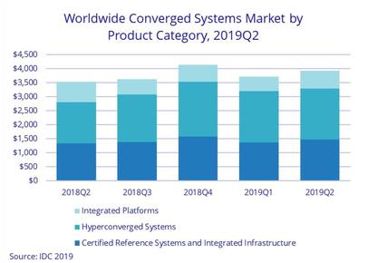 IDC：2019年第二季度全球融合系统市场同比增长10.9％