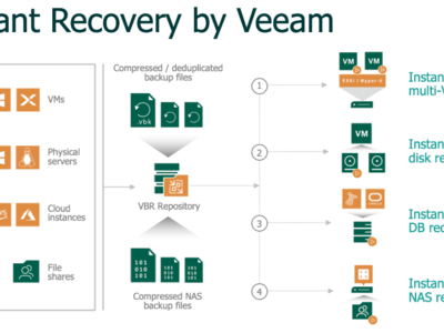 Veeam公布2022年勒索软件趋势：受害者只能恢复69%的受损数据