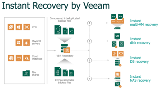 Veeam公布2022年勒索软件趋势：受害者只能恢复69%的受损数据