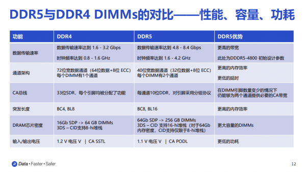 提供领先的带宽和容量 Rambus DDR5串行检测集线器（SPD HUB）和温度传感器新品发布