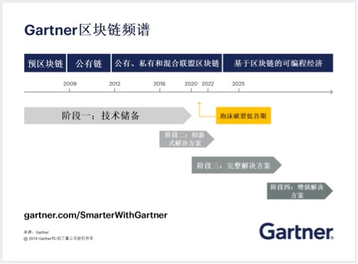 Gartner������Ƶ�׷�չ���ĸ��׶�