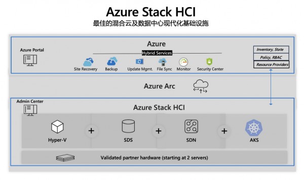 拿下混合云的又一“杀手锏”，微软Azure Stack HCI有何特点？