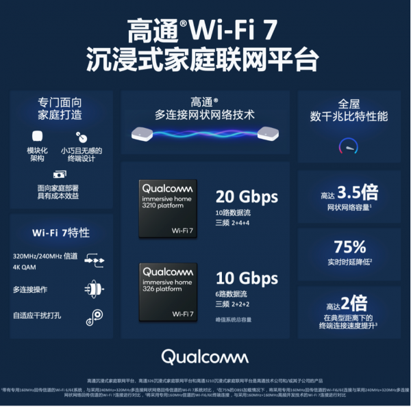 补齐Wi-Fi 7全家桶，高通希望把家庭联网提升到一个新水平