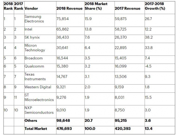 Gartner��2018���ڴ��ƶ�ȫ��뵼����������13.4��   