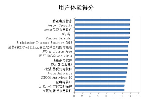 测杀毒软件在保护能力和用户体验测试中的得分,在满分为66分的前提下