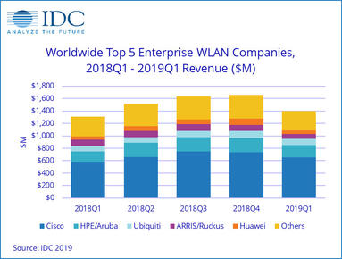 IDC：2019年第一季度全球企业WLAN市场继续保持温和增长