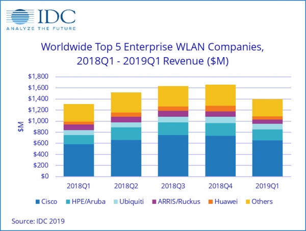 IDC��2019���һ����ȫ����ҵWLAN�г����������º�����
