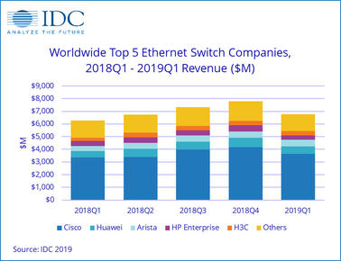 IDC：2019年第一季度全球以太网交换机和路由器市场增长稳健